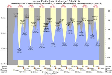 tide chart naples fl|naples fl red tide today.